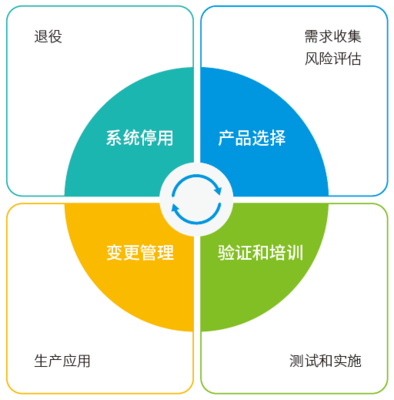 法規(guī)競賽第7期 | 了解 CSV 生命周期關鍵和法規(guī)風險控制點